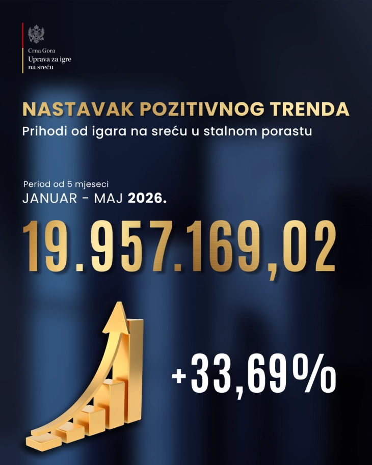 Od igara na sreću za pet mjeseci skoro 20 miliona prihoda