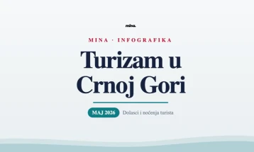 U maju 6,7 odsto više turista