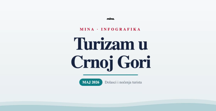U maju 6,7 odsto više turista