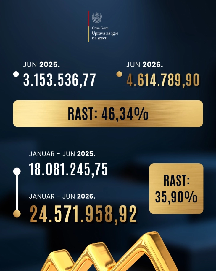 Prihodi od igara na sreću 24,57 miliona