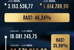 Prihodi od igara na sreću 24,57 miliona