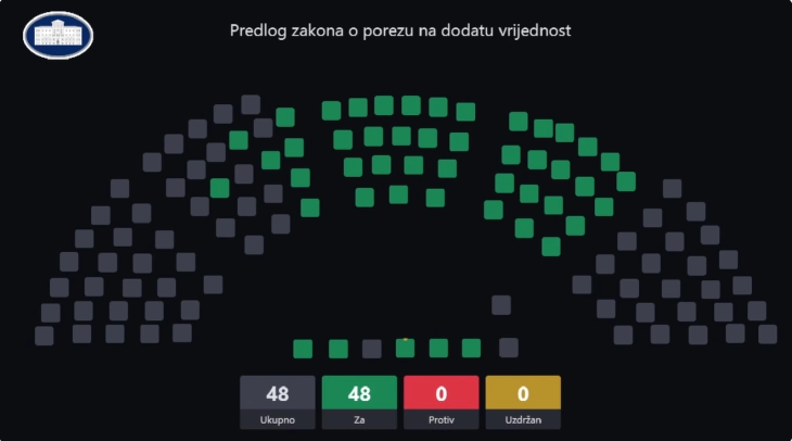 Usvojen novi Zakon o PDV-u